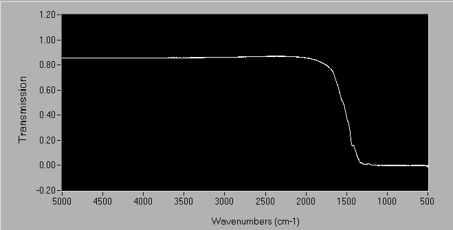 Transmission Spectrum for Spectroscopic Windows