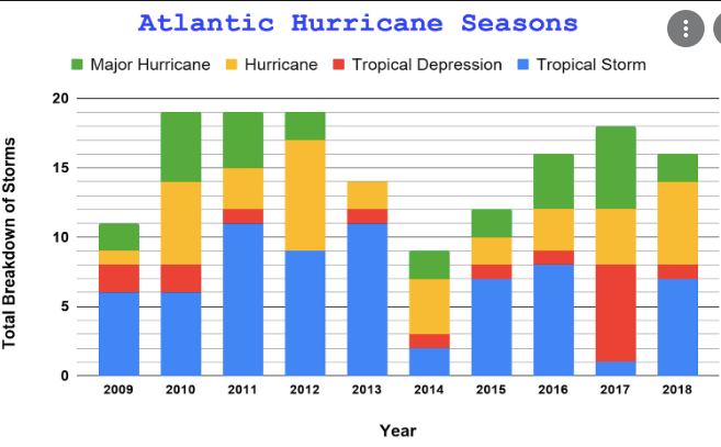 10 yearsl of Hurricanes