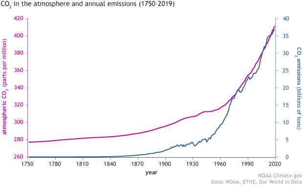 CO2 Emissions