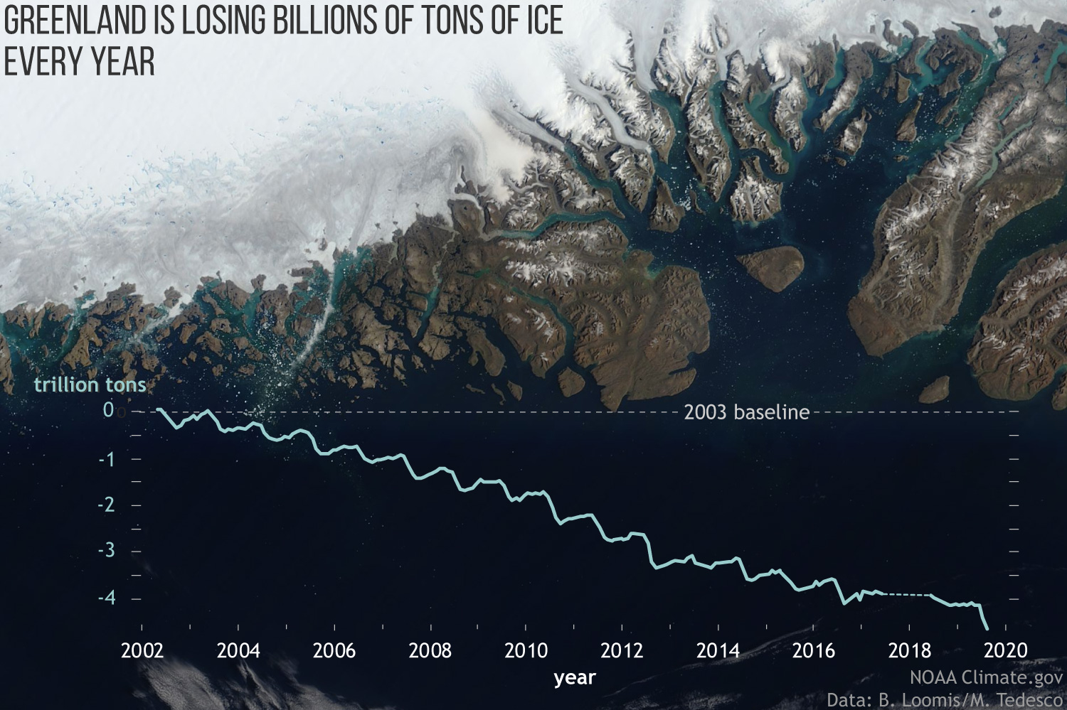 Greenland Ice Decrease