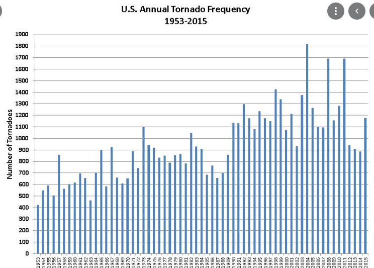 Tornados