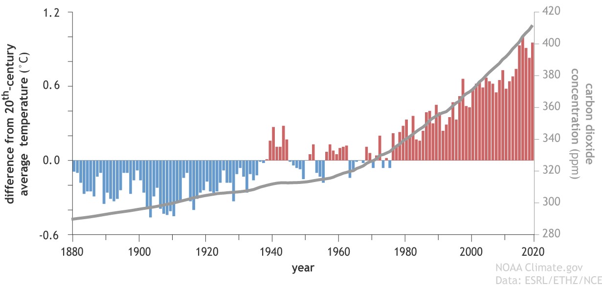 Global temperature rise over the years